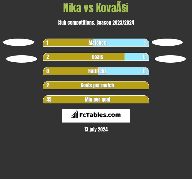 Nika vs KovaÃ§i h2h player stats