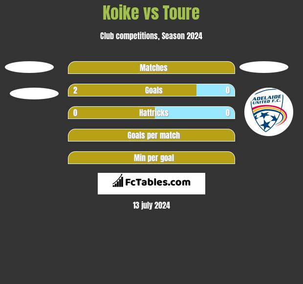 Koike vs Toure h2h player stats
