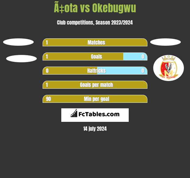 Ã‡ota vs Okebugwu h2h player stats