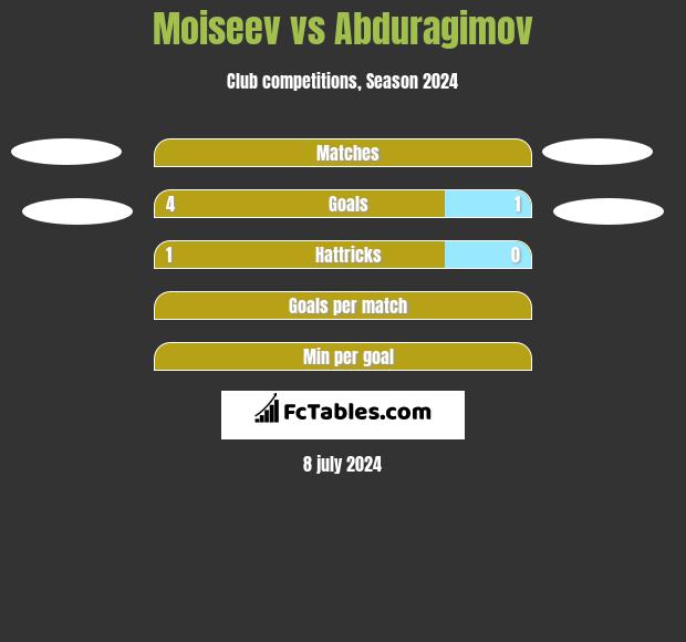 Moiseev vs Abduragimov h2h player stats