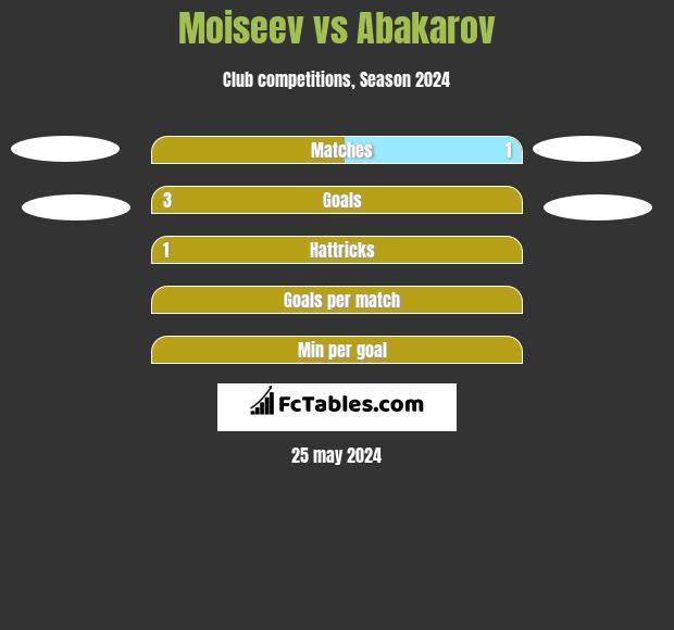 Moiseev vs Abakarov h2h player stats