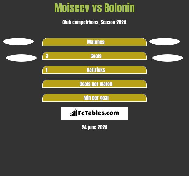 Moiseev vs Bolonin h2h player stats