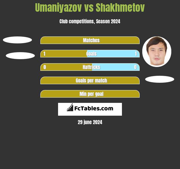 Umaniyazov vs Shakhmetov h2h player stats