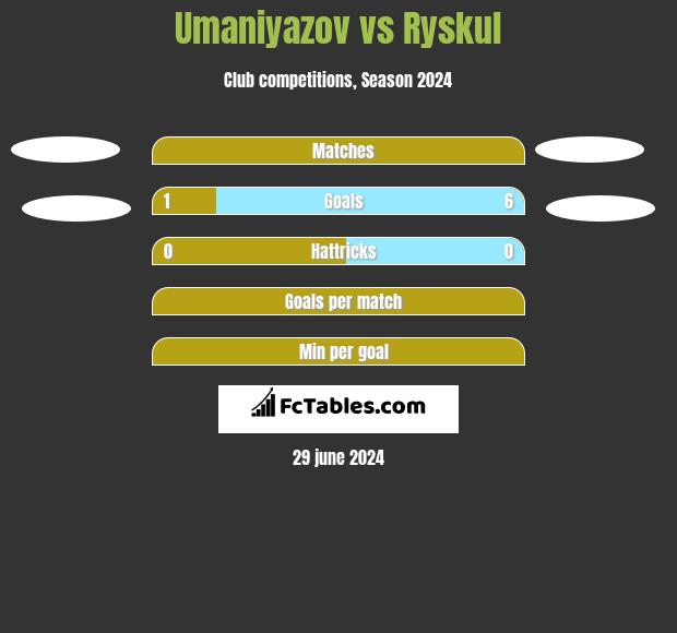 Umaniyazov vs Ryskul h2h player stats