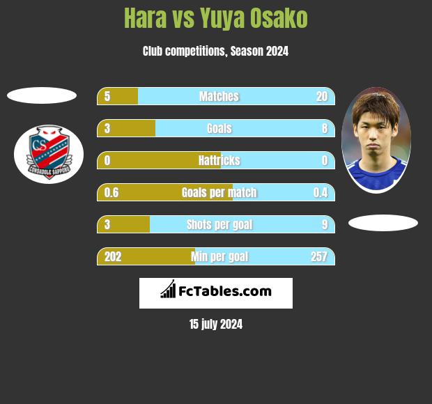 Hara vs Yuya Osako h2h player stats
