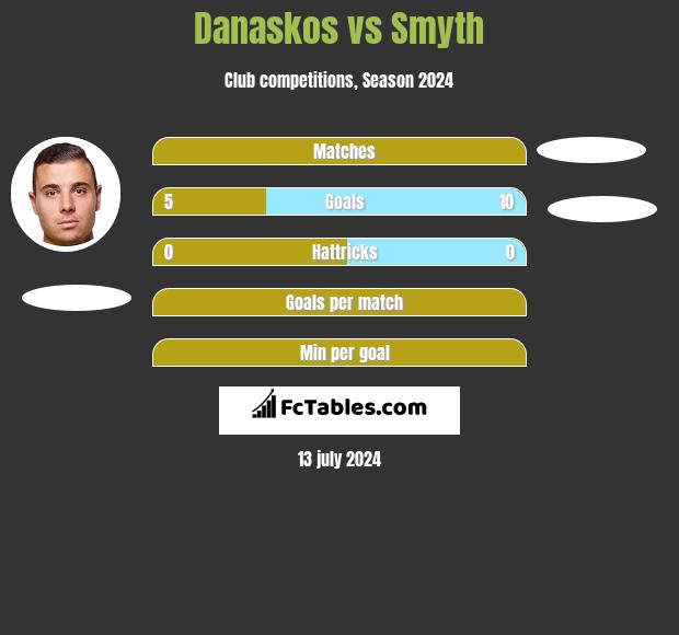Danaskos vs Smyth h2h player stats