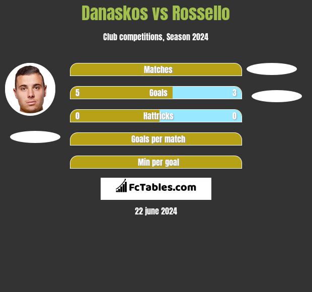 Danaskos vs Rossello h2h player stats