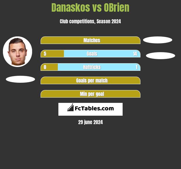 Danaskos vs OBrien h2h player stats