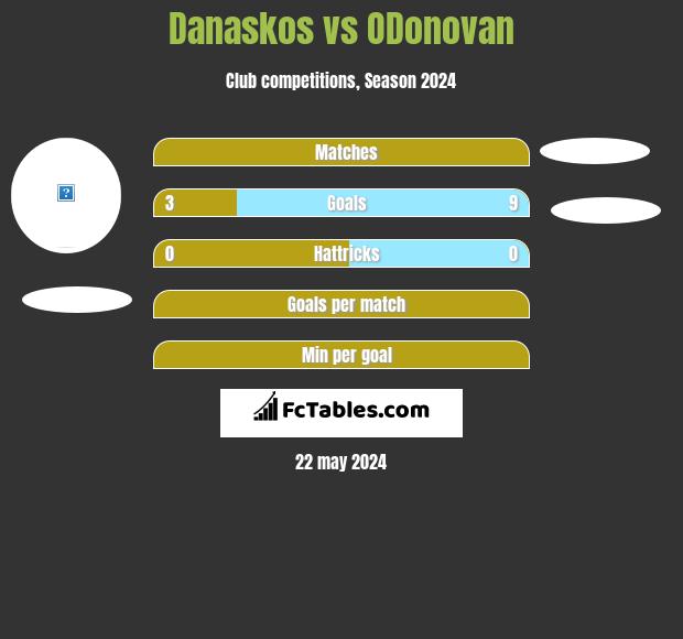 Danaskos vs ODonovan h2h player stats