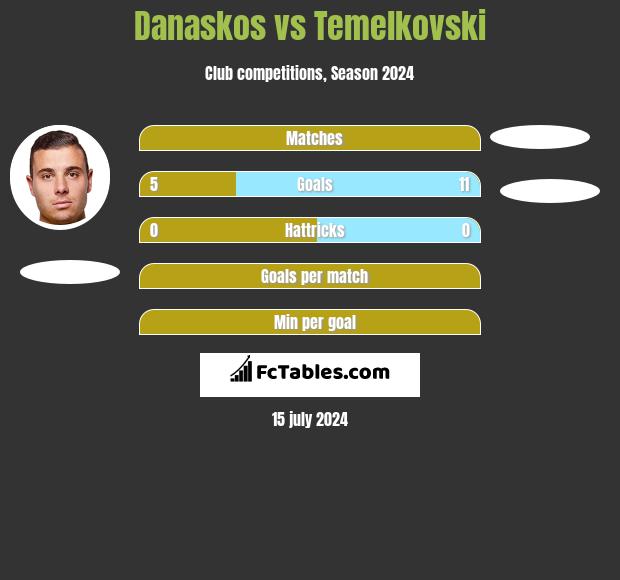 Danaskos vs Temelkovski h2h player stats