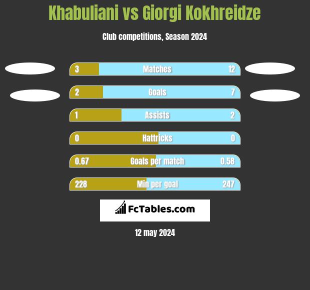 Khabuliani vs Giorgi Kokhreidze h2h player stats
