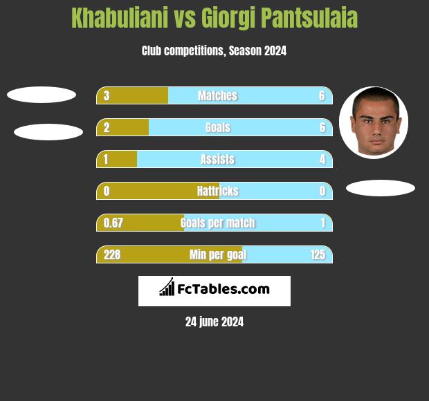Khabuliani vs Giorgi Pantsulaia h2h player stats