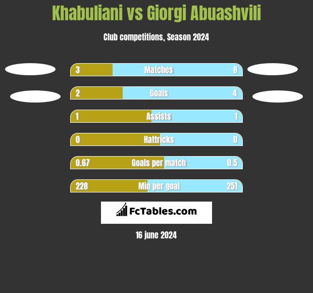 Khabuliani vs Giorgi Abuashvili h2h player stats