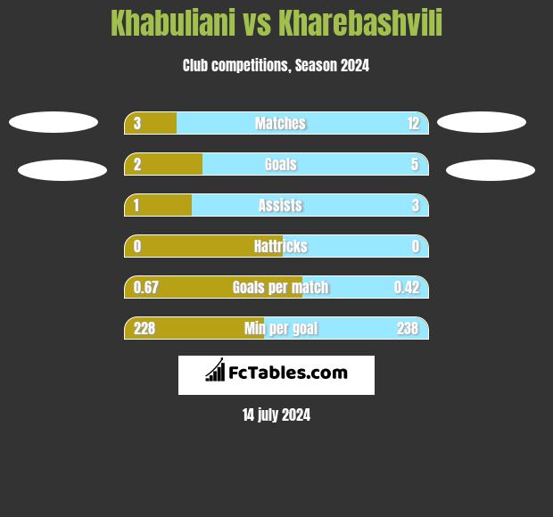 Khabuliani vs Kharebashvili h2h player stats