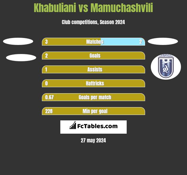 Khabuliani vs Mamuchashvili h2h player stats