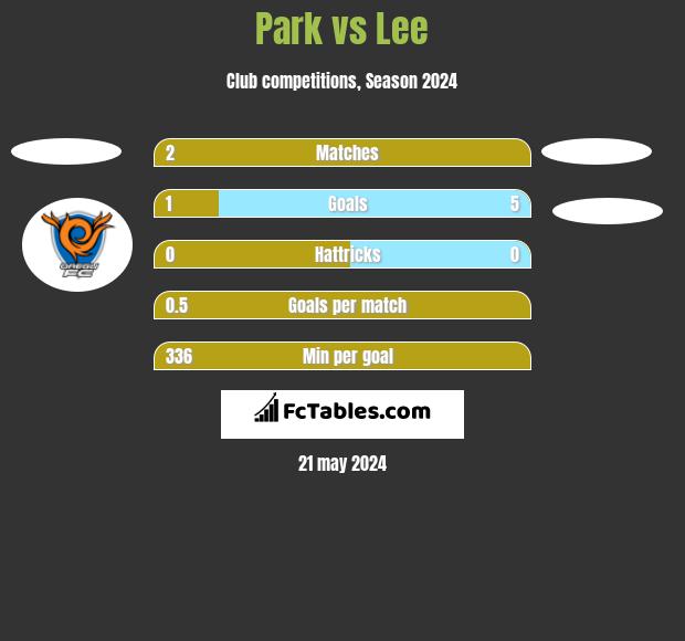 Park vs Lee h2h player stats