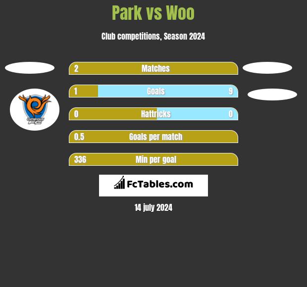 Park vs Woo h2h player stats