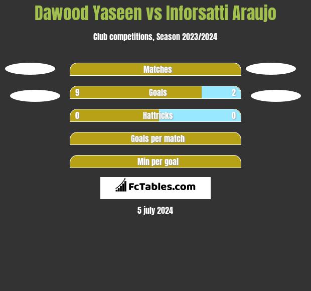 Dawood Yaseen vs Inforsatti Araujo h2h player stats