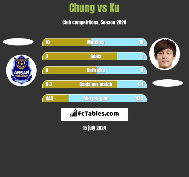 Chung vs Ku h2h player stats