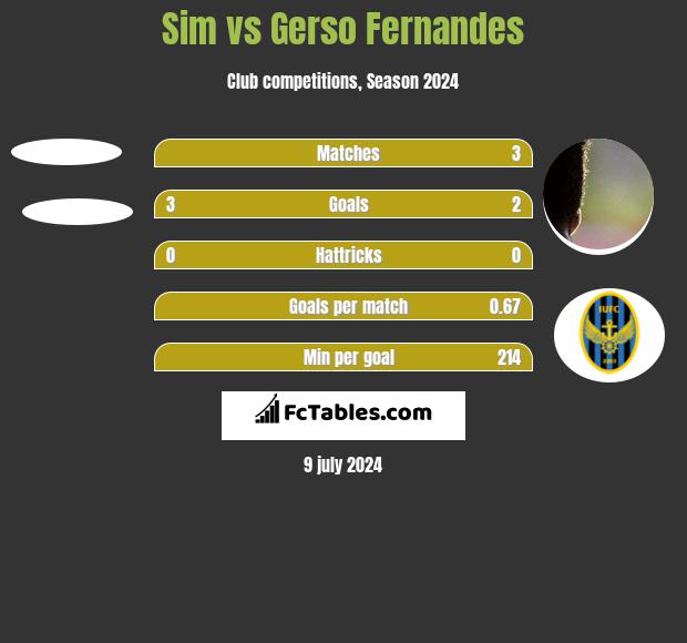 Sim vs Gerso Fernandes h2h player stats