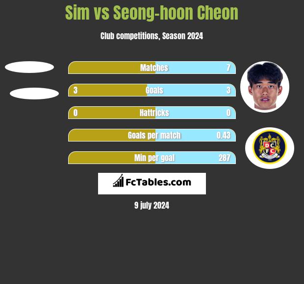 Sim vs Seong-hoon Cheon h2h player stats