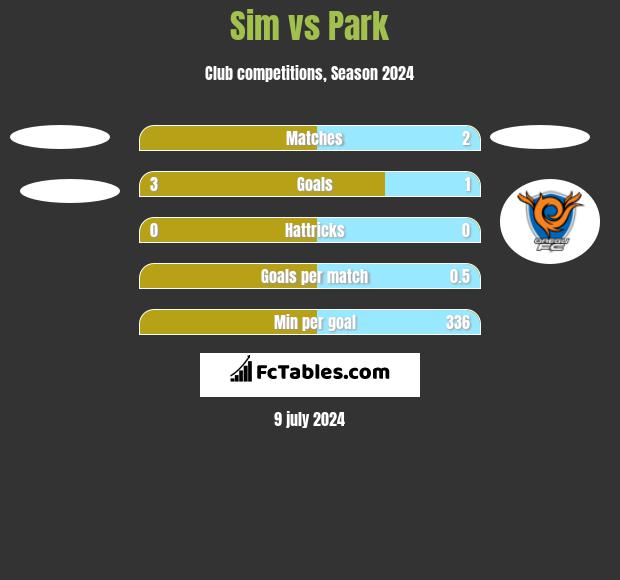 Sim vs Park h2h player stats