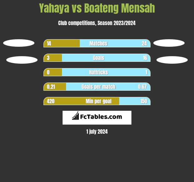 Yahaya vs Boateng Mensah h2h player stats
