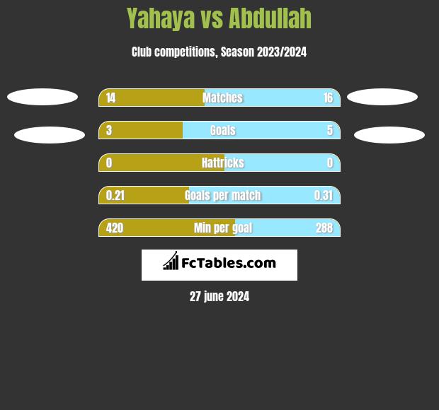 Yahaya vs Abdullah h2h player stats