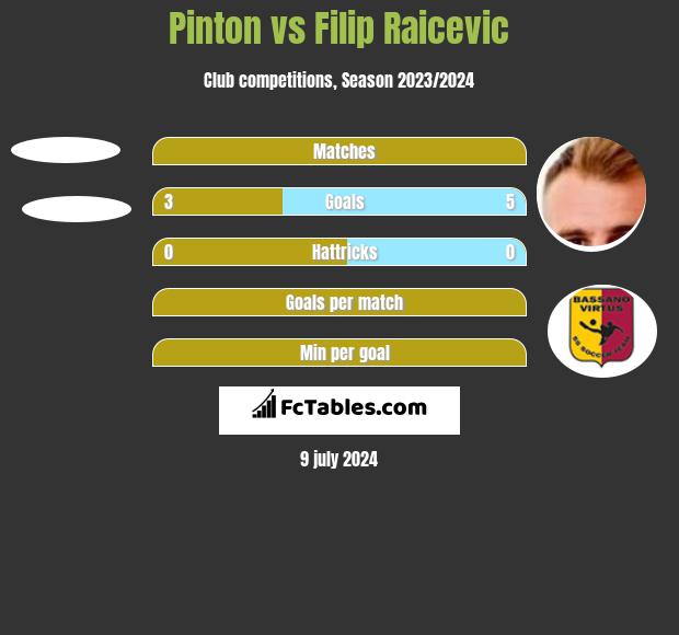 Pinton vs Filip Raicevic h2h player stats
