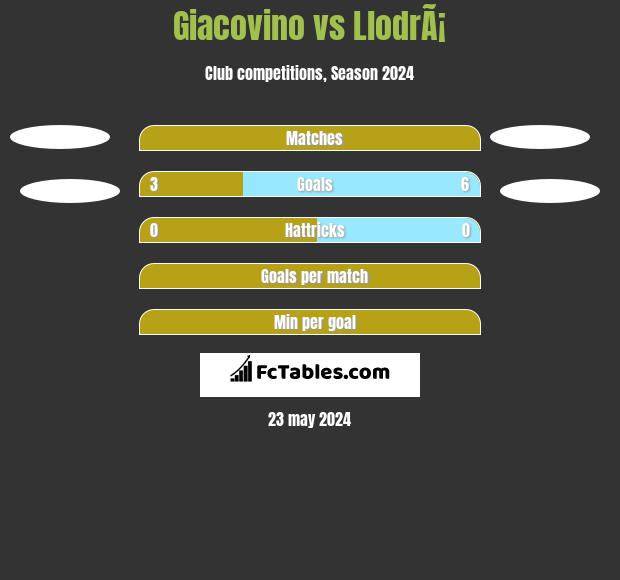 Giacovino vs LlodrÃ¡ h2h player stats