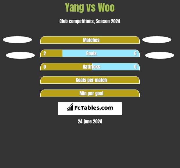 Yang vs Woo h2h player stats