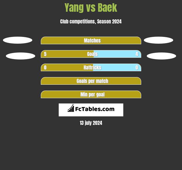 Yang vs Baek h2h player stats