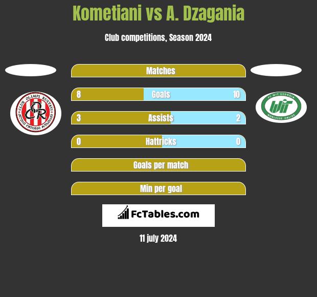 Kometiani vs A. Dzagania h2h player stats