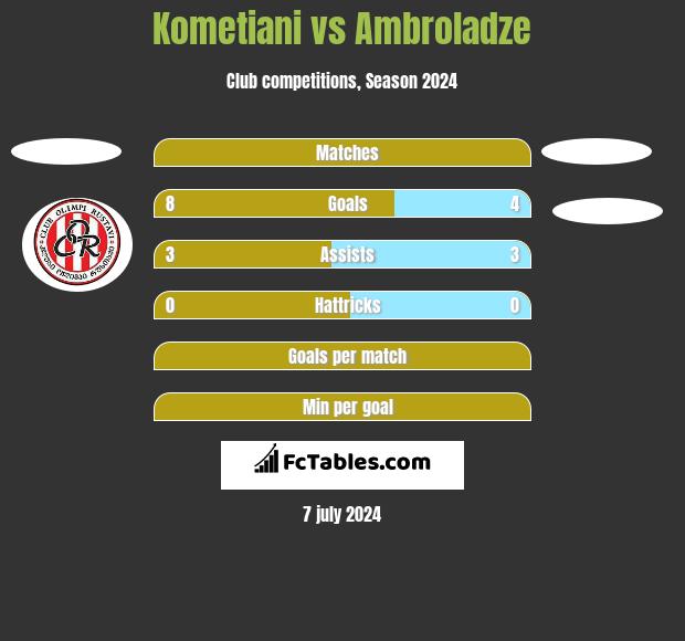Kometiani vs Ambroladze h2h player stats