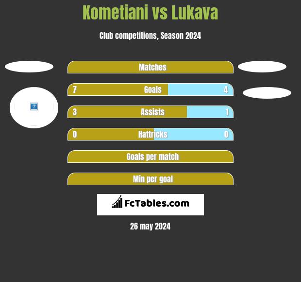 Kometiani vs Lukava h2h player stats