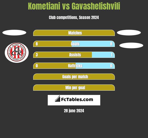 Kometiani vs Gavashelishvili h2h player stats