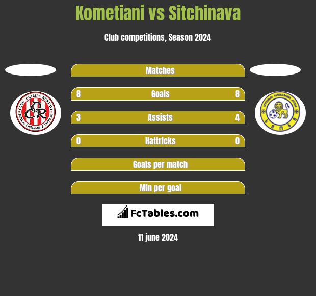 Kometiani vs Sitchinava h2h player stats