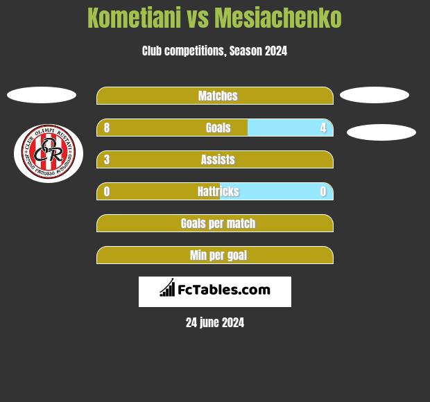 Kometiani vs Mesiachenko h2h player stats