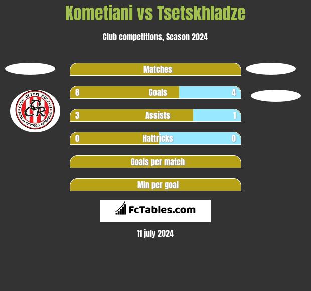 Kometiani vs Tsetskhladze h2h player stats
