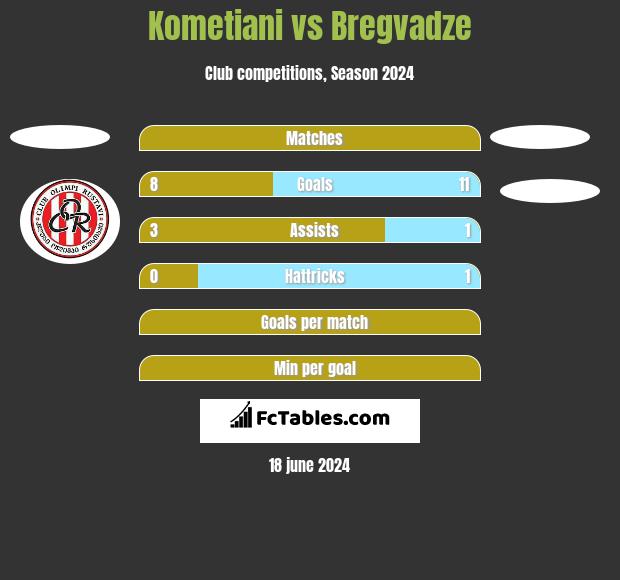 Kometiani vs Bregvadze h2h player stats