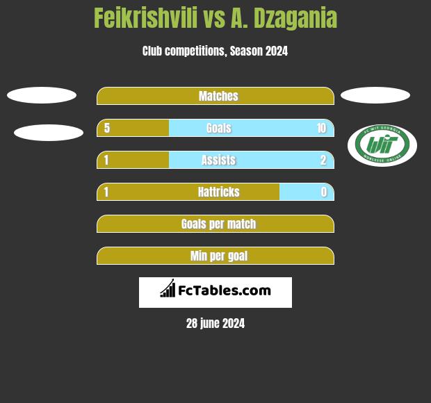 Feikrishvili vs A. Dzagania h2h player stats