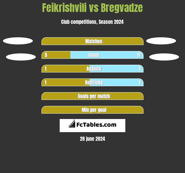 Feikrishvili vs Bregvadze h2h player stats