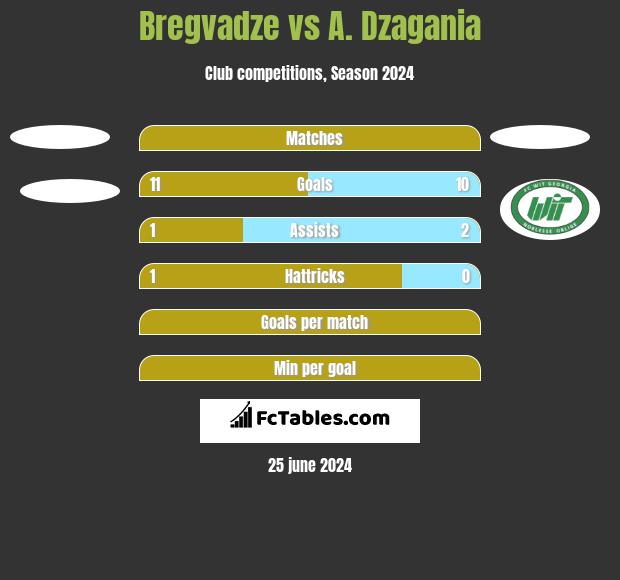 Bregvadze vs A. Dzagania h2h player stats