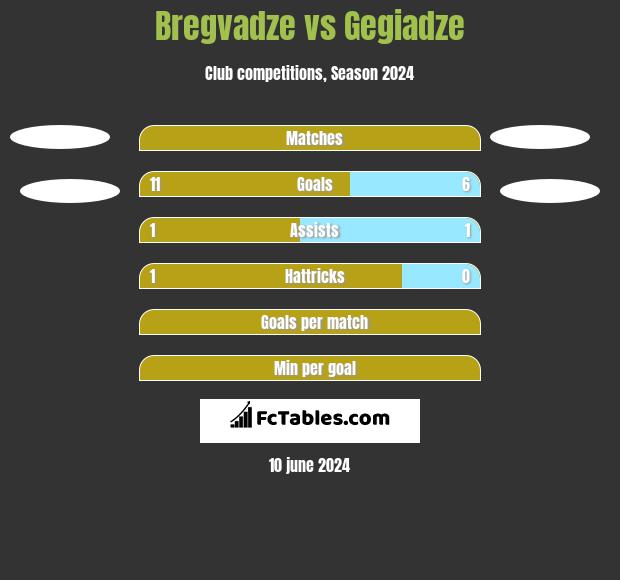 Bregvadze vs Gegiadze h2h player stats