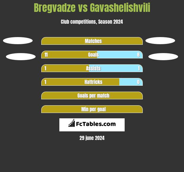 Bregvadze vs Gavashelishvili h2h player stats