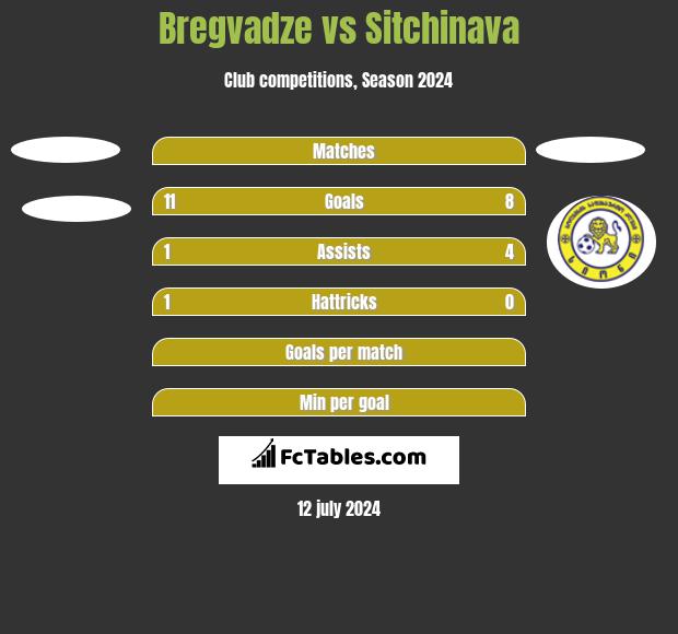 Bregvadze vs Sitchinava h2h player stats