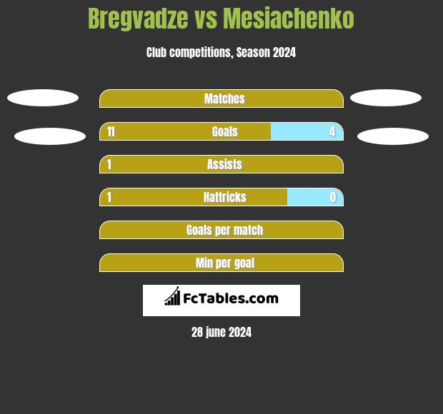 Bregvadze vs Mesiachenko h2h player stats