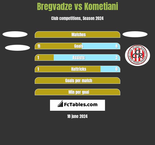Bregvadze vs Kometiani h2h player stats