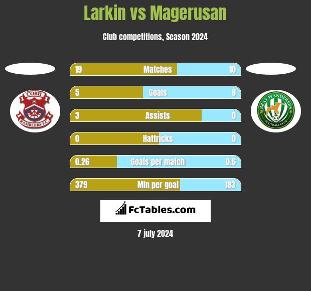 Larkin vs Magerusan h2h player stats