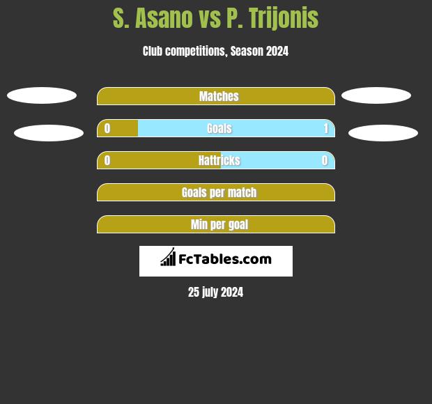 S. Asano vs P. Trijonis h2h player stats